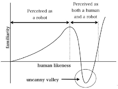 ロボットの人間に対する類似度と人間のロボットに対する親和度の関係